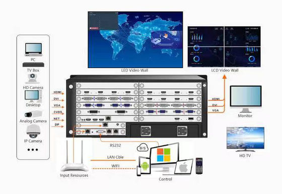 Hỗ trợ nguồn cung cấp điện kép cho tối đa 64 màn hình Bộ điều khiển tường video mô-đun